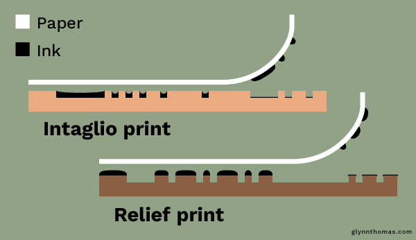 Intaglio and Rrelief printing