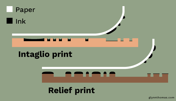 diagram_intaglio-relief Intaglio and Rrelief printing